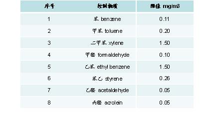 中国车内空气质量分析