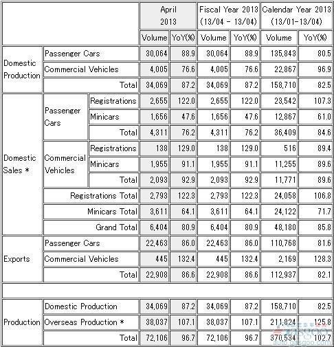 三菱4月份全球产量同比激增96.7%