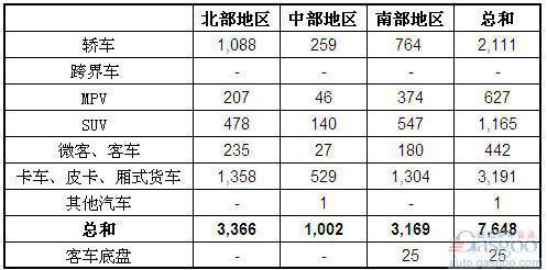 2013年3月越南汽车销量统计（分地区）
