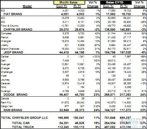克莱斯勒集团5月份美国销量同比增长11%