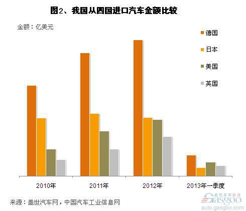 近年来我国前四大汽车整车进口金额市场简析