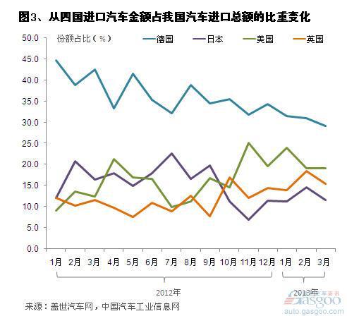 近年来我国前四大汽车整车进口金额市场简析
