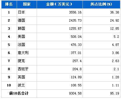 2013年4月制动系统零部件分国别出口金额排行