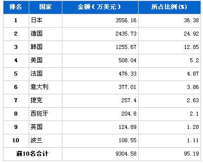 2013年4月制动系统零部件分国别进口金额排行