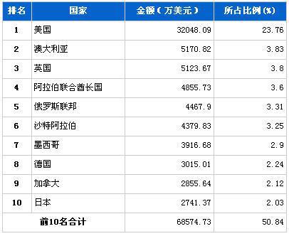 2013年4月行驶系统零部件分国别出口金额排行
