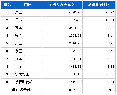 2013年4月车身及其附件分国别出口金额排行