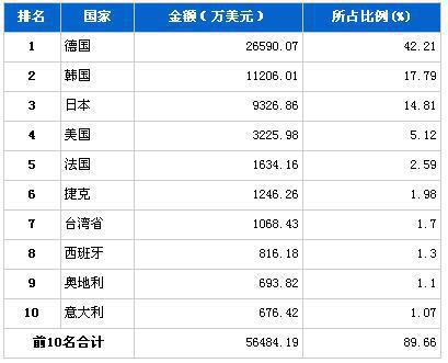 2013年4月车身及其附件分国别进口金额排行