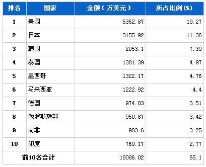 2013年4月传动系统零部件分国别出口金额排行