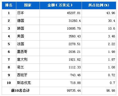 2013年4月传动系统零部件分国别进口金额排行