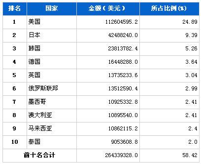 2013年4月汽车零部件产品分国别出口金额排行