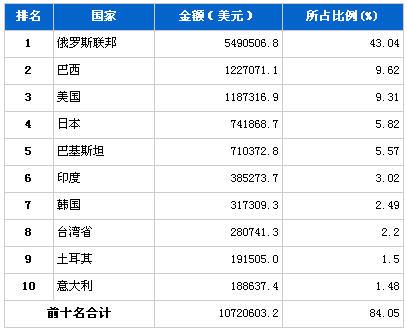 2013年4月汽车发动机产品分国别出口金额排行