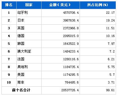 2013年4月汽车发动机产品分国别进口金额排行