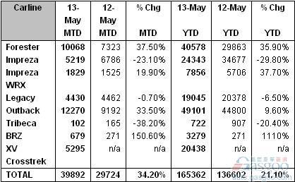 斯巴鲁5月份在美销量创新高 同比激增34%