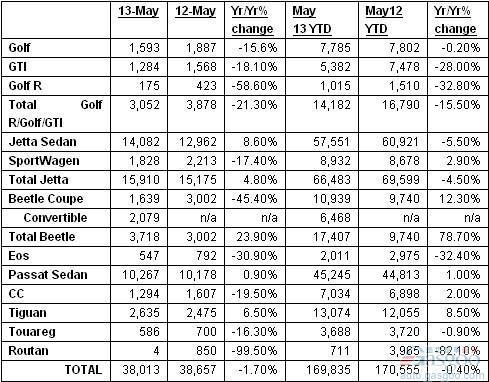 大众品牌5月在美销量同比跌1.7% 前5月跌0.4%