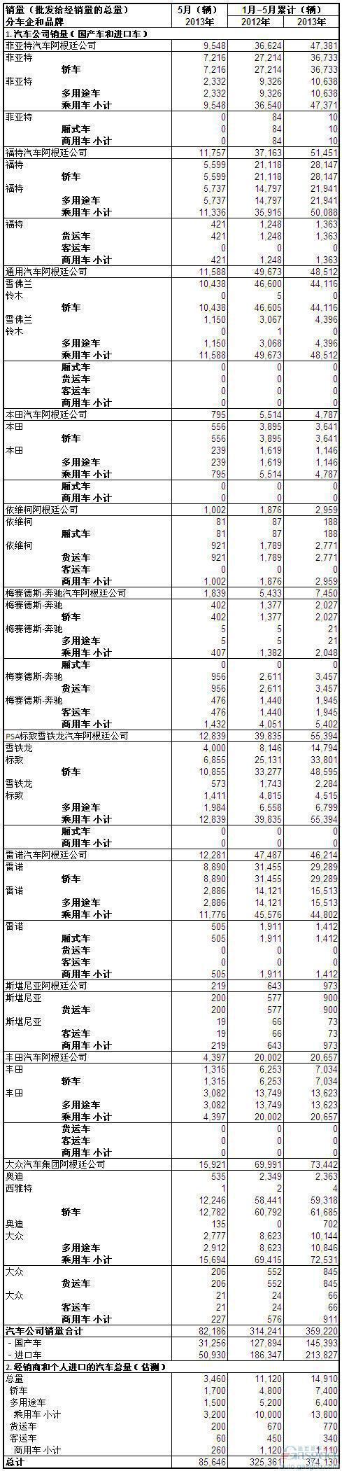 2013年5月份阿根廷汽车销量统计