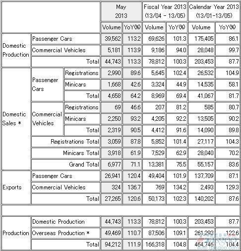 三菱5月份全球产量同比猛增112%