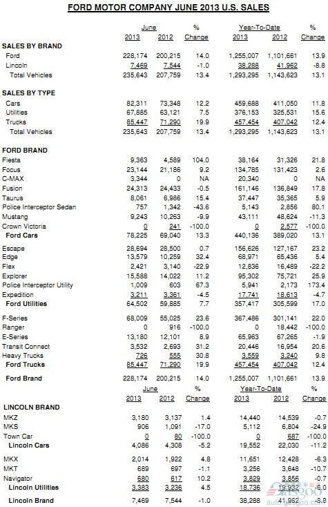 福特上半年美国销量同比增长13%