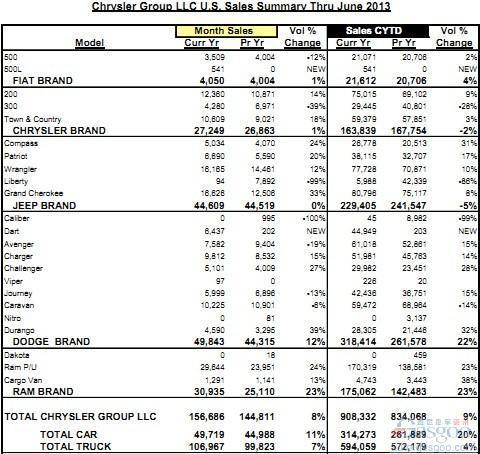 克莱斯勒上半年在美销量同比提升9%