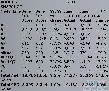奥迪上半年在美销量同比增长4.6% Q7激增48%