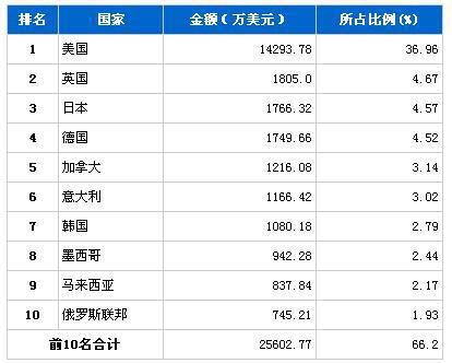 2013年5月制动系统零部件分国别出口金额排行