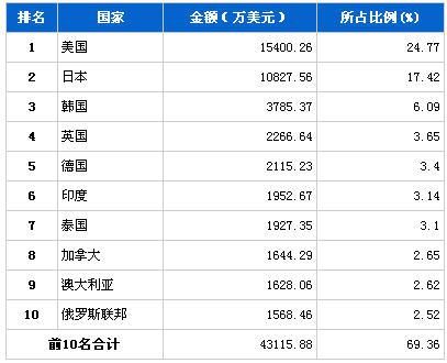 2013年5月车身及其附件分国别出口金额排行