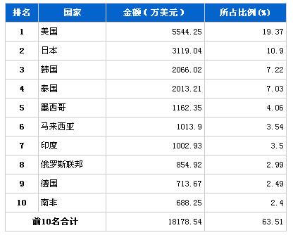 2013年5月传动系统零部件分国别出口金额排行