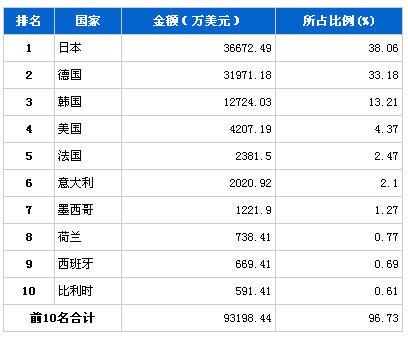 2013年5月传动系统零部件分国别进口金额排行