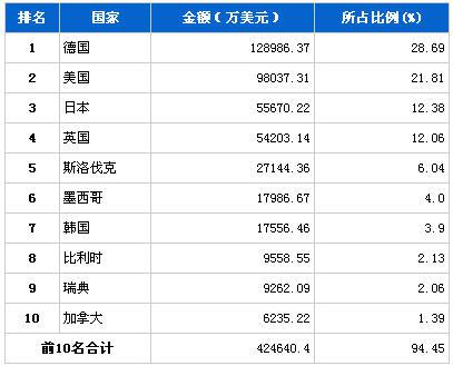 2013年5月汽车整车产品分国别进口金额排行