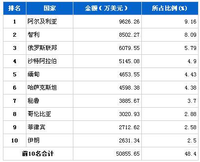 2013年4月汽车整车产品分国别出口金额排行