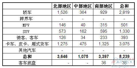 2013年6月越南汽车销量统计（分地区）