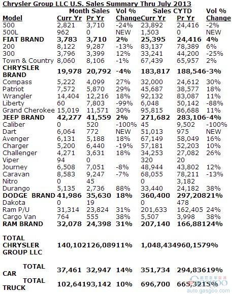 克莱斯勒在美销量连涨40个月 7月份同比提升11%