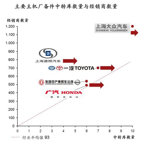 科尔尼：主机厂调整、优化备件供应链网络结构
