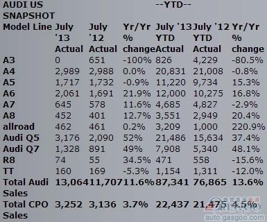 奥迪7月份在美销量同比攀升11.6% 再创新高