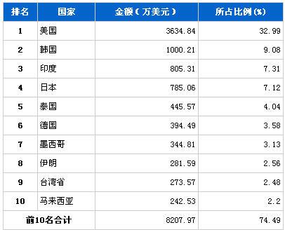 2013年6月转向系统零部件分国别出口金额排行