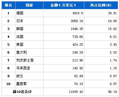 2013年6月转向系统零部件分国别进口金额排行