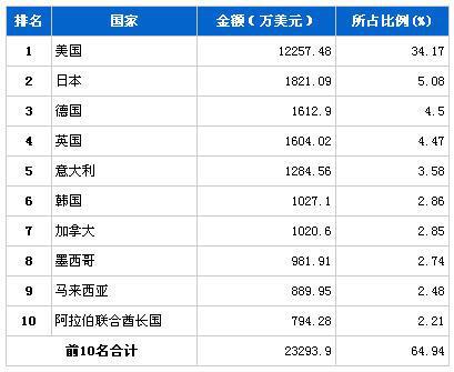 2013年6月制动系统零部件分国别出口金额排行