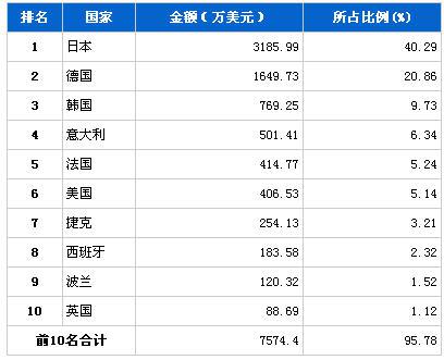 2013年6月制动系统零部件分国别进口金额排行