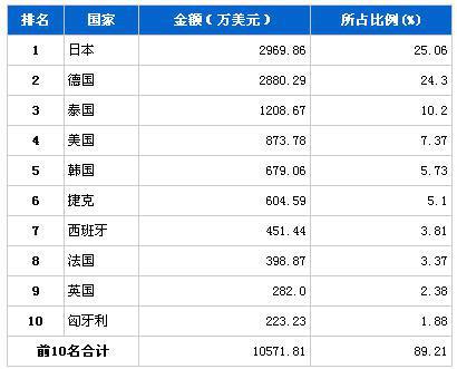 2013年6月行驶系统零部件分国别进口金额排行