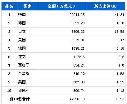 2013年6月车身及其附件分国别进口金额排行