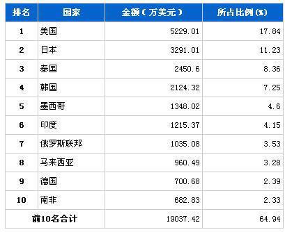 2013年6月传动系统零部件分国别出口金额排行