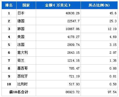 2013年6月传动系统零部件分国别进口金额排行