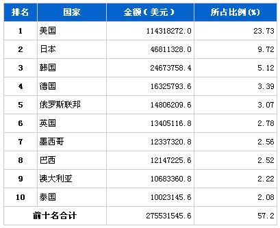 2013年6月汽车零部件产品分国别出口金额排行