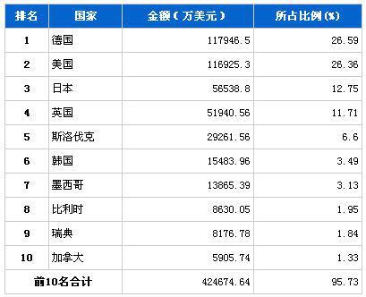 2013年6月汽车整车产品分国别进口金额排行