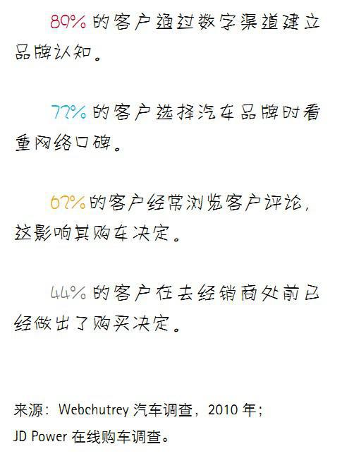 提高汽车行业数字营销的投资回报率