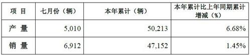 重汽卡车股份7月销售重卡6912辆 降幅超一成