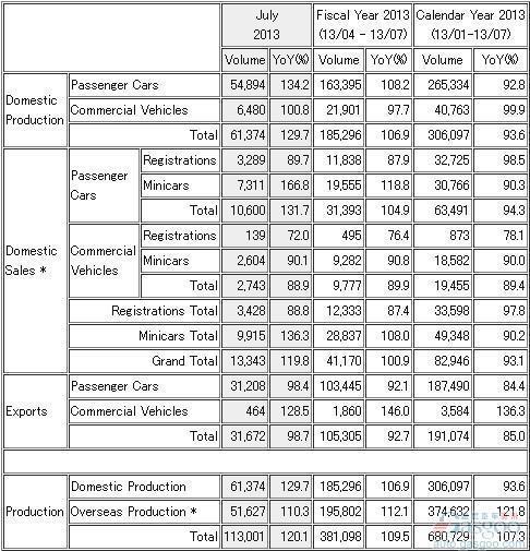 三菱7月份全球产量同比激增120%