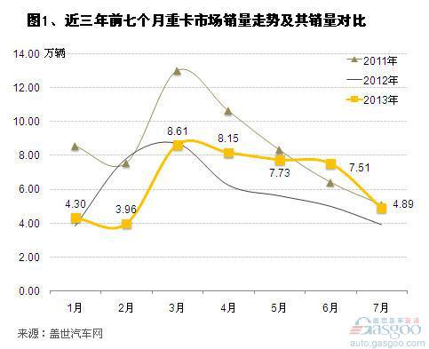 2013年7月我国重卡市场销量分析