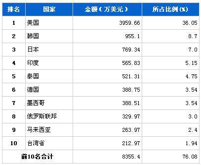 2013年7月转向系统零部件分国别出口金额排行