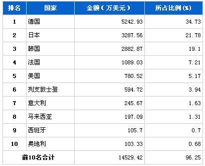 2013年7月转向系统零部件分国别进口金额排行