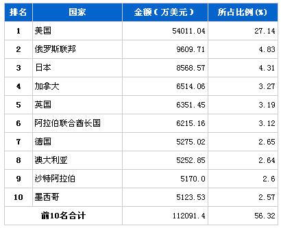 2013年7月行驶系统零部件分国别出口金额排行